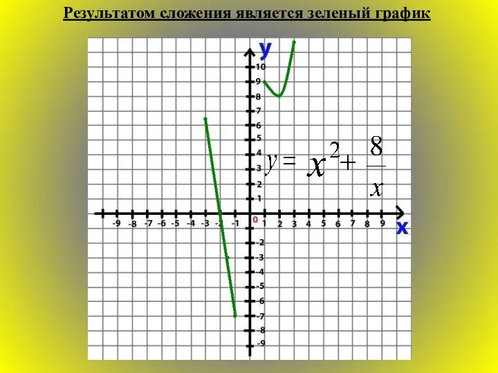 Результатом сложения является зеленый график