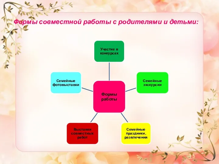 Формы совместной работы с родителями и детьми: