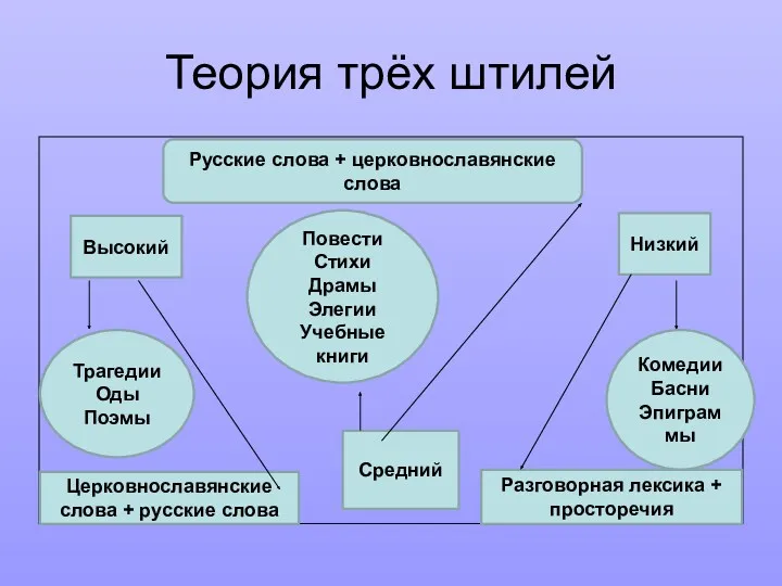 Теория трёх штилей Высокий Русские слова + церковнославянские слова Низкий