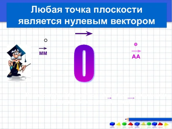 0 Начало нулевого вектора совпадает с его концом (Можно обозначать