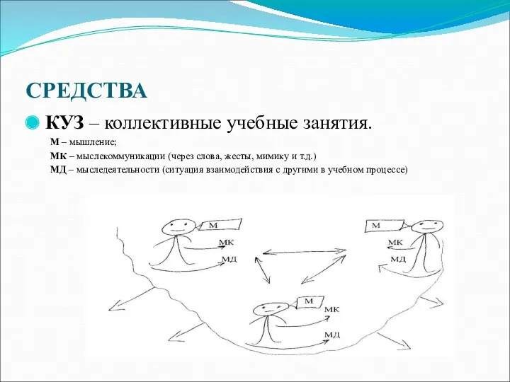 СРЕДСТВА КУЗ – коллективные учебные занятия. М – мышление; МК