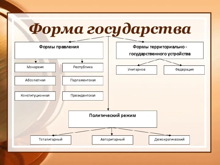 Форма государства