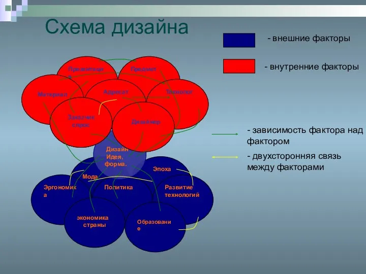 Схема дизайна - внешние факторы - внутренние факторы - зависимость