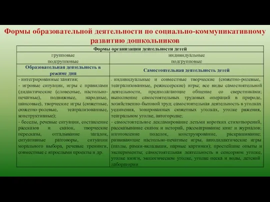 Формы образовательной деятельности по социально-коммуникативному развитию дошкольников