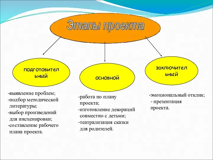 подготовительный основной заключительный выявление проблем; подбор методической литературы; выбор произведений