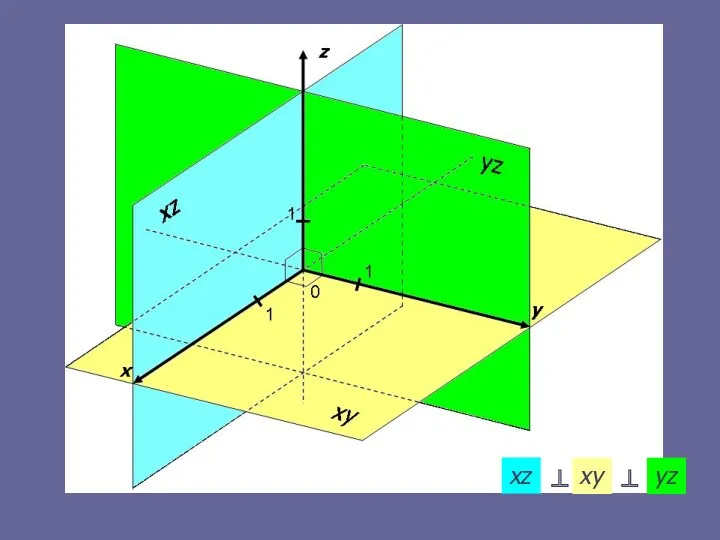 Координатные плоскости: xz ⊥ xy ⊥ yz