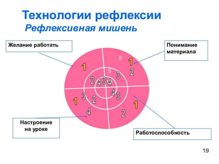 Технологии рефлексии Рефлексивная мишень 10 5 0 Желание работать Понимание