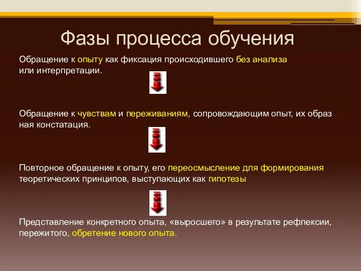 Фазы процесса обучения Обращение к опыту как фиксация происходившего без