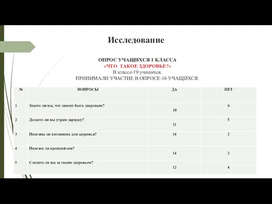 Исследование ОПРОС УЧАЩИХСЯ 1 КЛАССА «ЧТО ТАКОЕ ЗДОРОВЬЕ?» В классе-19 учащихся. ПРИНИМАЛИ УЧАСТИЕ В ОПРОСЕ-16 УЧАЩИХСЯ.