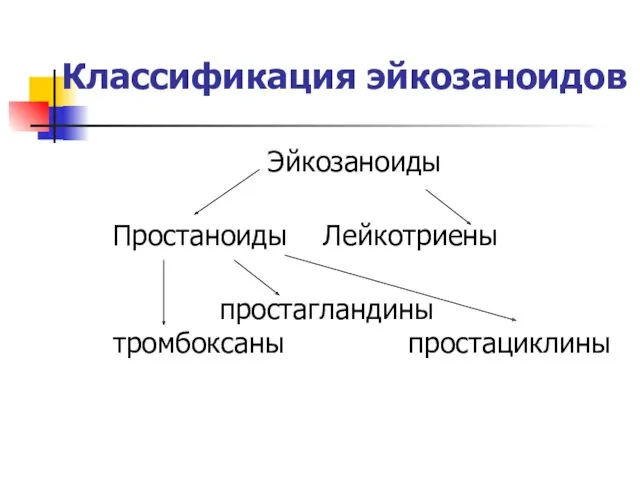 Классификация эйкозаноидов Эйкозаноиды Простаноиды Лейкотриены простагландины тромбоксаны простациклины