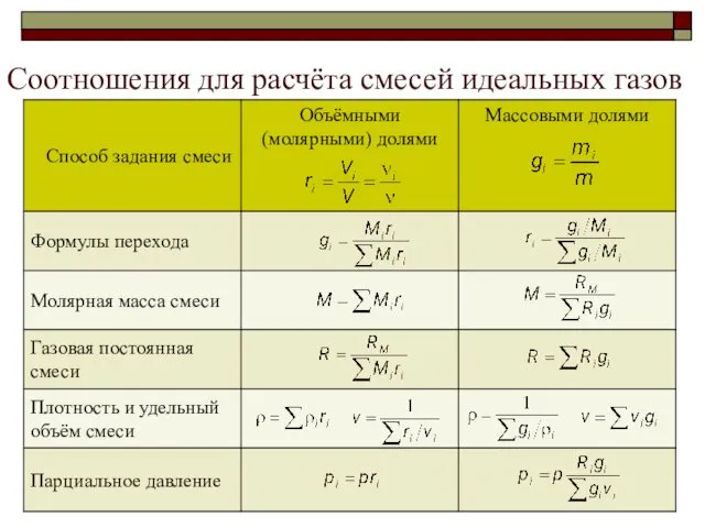 Соотношения для расчёта смесей идеальных газов