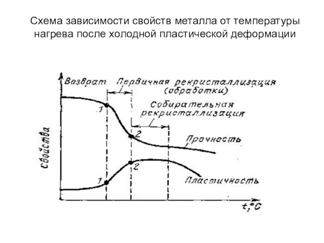 Схема зависимости свойств металла от температуры нагрева после холодной пластической деформации