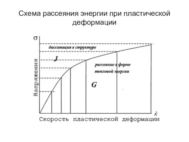 Схема рассеяния энергии при пластической деформации