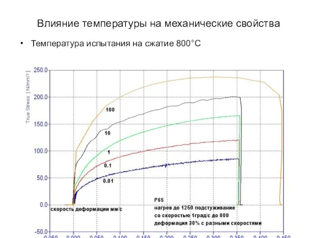 Влияние температуры на механические свойства Температура испытания на сжатие 800°С