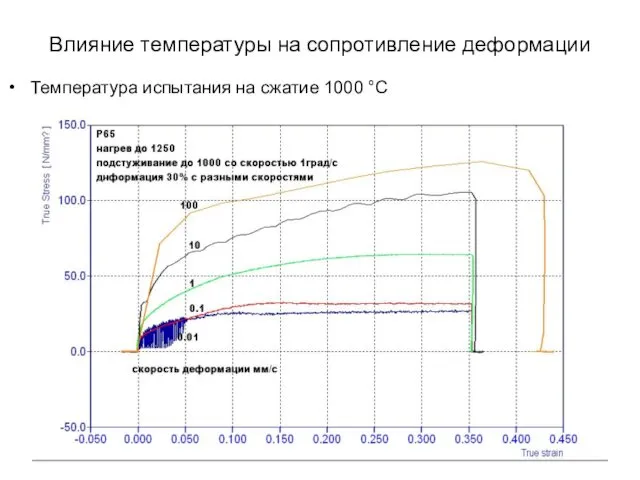 Влияние температуры на сопротивление деформации Температура испытания на сжатие 1000 °С