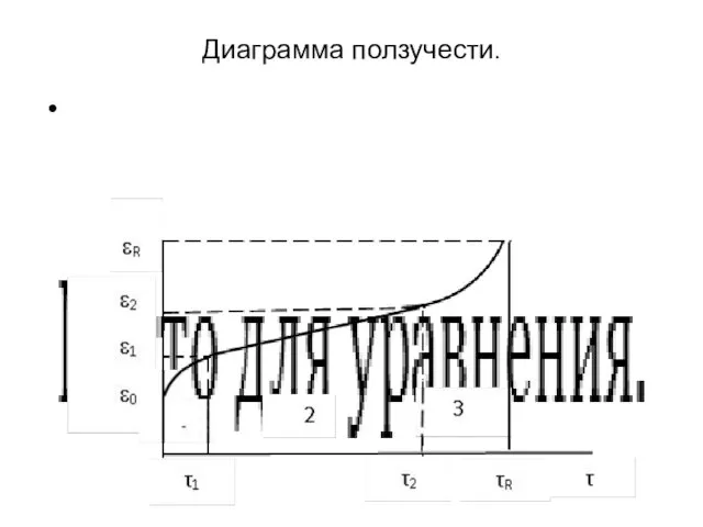 Диаграмма ползучести.