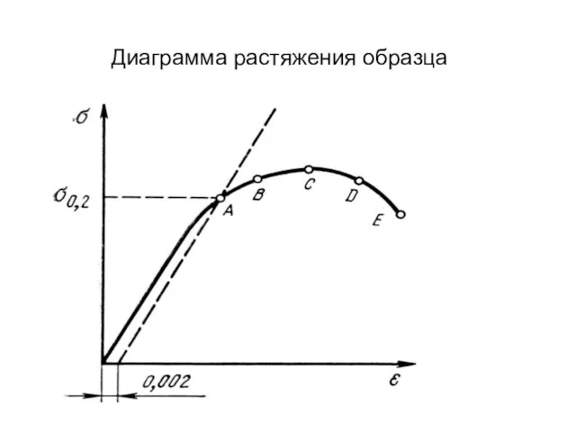 Диаграмма растяжения образца