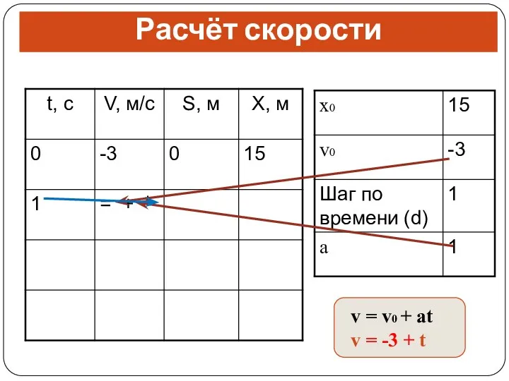 Расчёт скорости v = v0 + at v = -3 + t