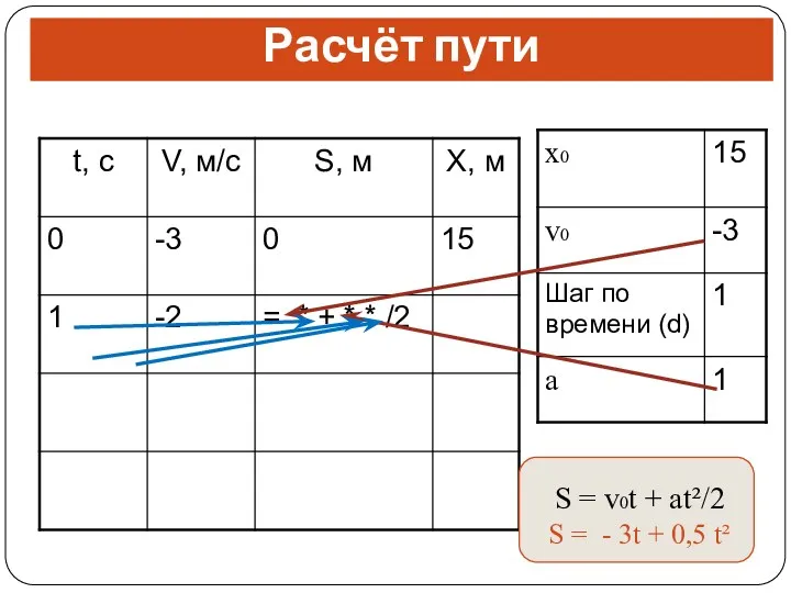 Расчёт пути S = v0t + at²/2 S = - 3t + 0,5 t²