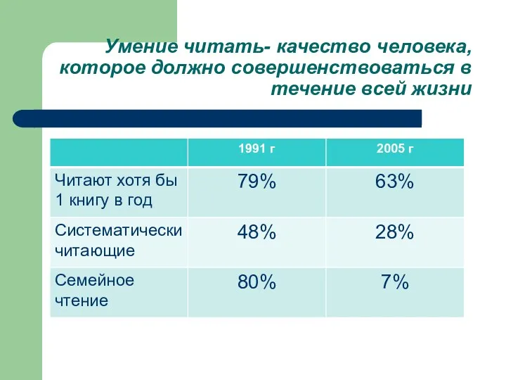 Умение читать- качество человека, которое должно совершенствоваться в течение всей жизни