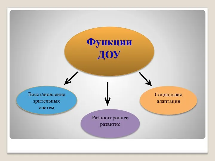 Функции ДОУ Восстановление зрительных систем Разностороннее развитие Социальная адаптация