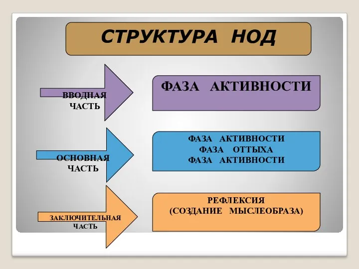 СТРУКТУРА НОД ВВОДНАЯ ЧАСТЬ ФАЗА АКТИВНОСТИ ОСНОВНАЯ ЧАСТЬ ЗАКЛЮЧИТЕЛЬНАЯ ЧАСТЬ