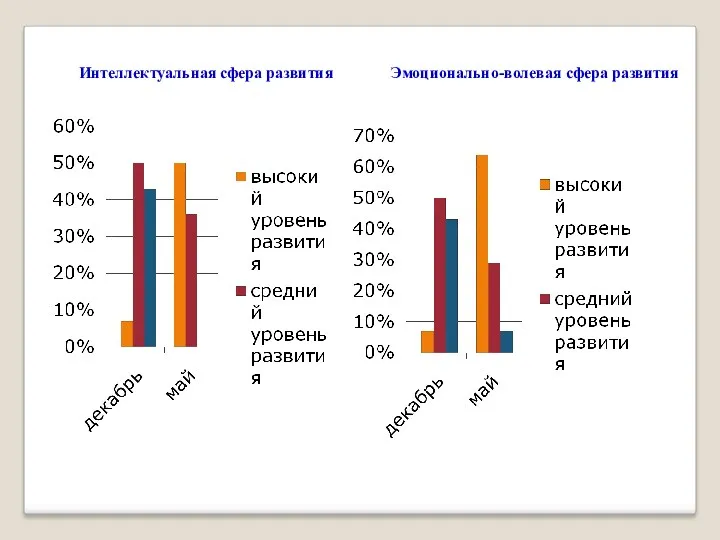 Интеллектуальная сфера развития Эмоционально-волевая сфера развития