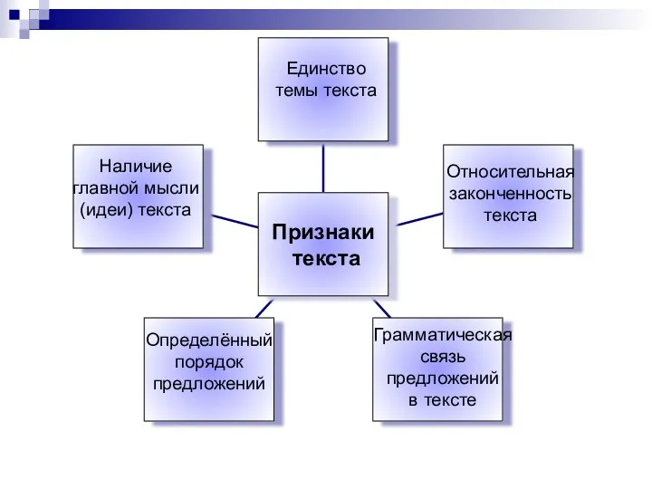 Единство темы текста Наличие главной мысли (идеи) текста Относительная законченность текста Определённый порядок