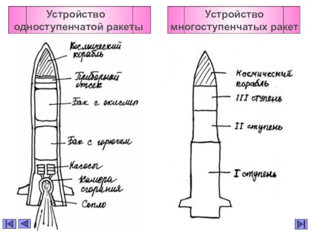 Устройство одноступенчатой ракеты Устройство многоступенчатых ракет