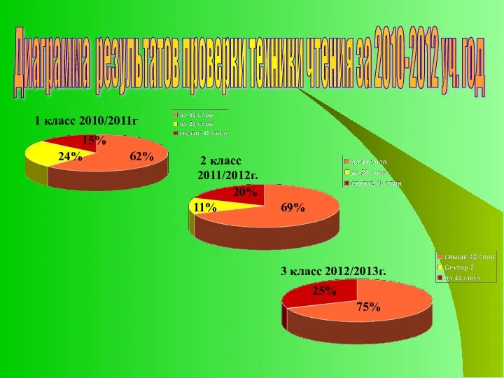 Диаграмма результатов проверки техники чтения за 2010-2012 уч. год 1