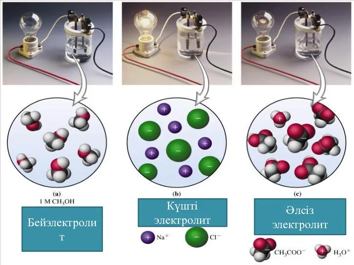 Бейэлектролит Күшті электролит Әлсіз электролит