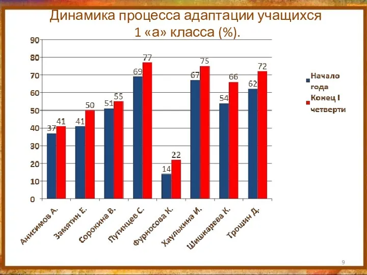 Динамика процесса адаптации учащихся 1 «а» класса (%).