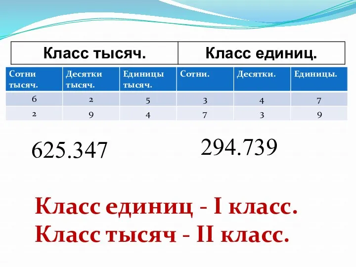 625.347 294.739 Класс единиц - I класс. Класс тысяч - II класс.