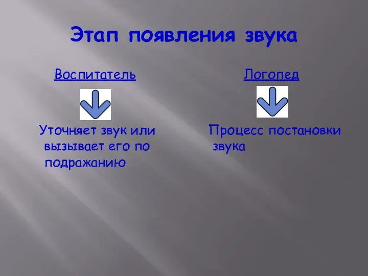 Этап появления звука Воспитатель Уточняет звук или вызывает его по подражанию Логопед Процесс постановки звука