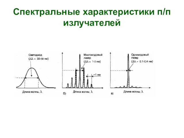 Спектральные характеристики п/п излучателей