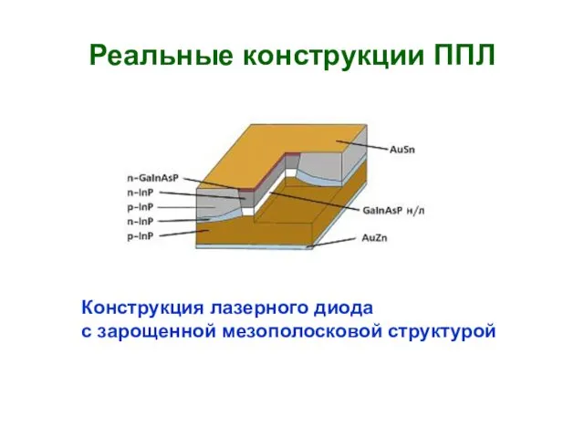 Реальные конструкции ППЛ Конструкция лазерного диода с зарощенной мезополосковой структурой
