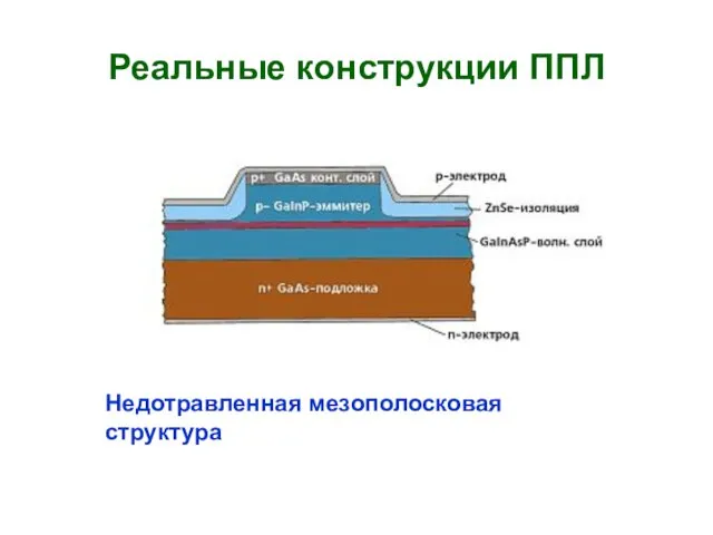 Реальные конструкции ППЛ Недотравленная мезополосковая структура