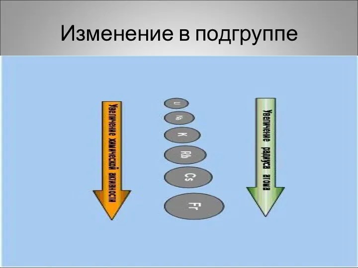 Изменение в подгруппе