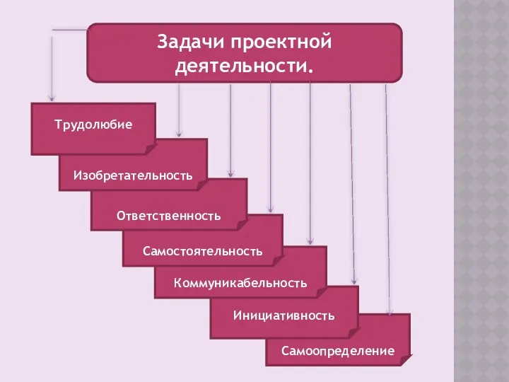 Задачи проектной деятельности. Самоопределение Инициативность Коммуникабельность Самостоятельность Ответственность Изобретательность Трудолюбие