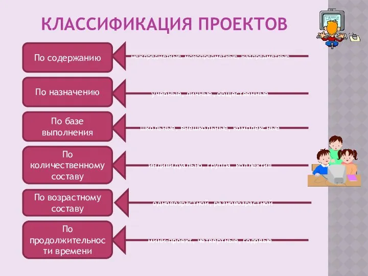 КЛАССИФИКАЦИЯ ПРОЕКТОВ По содержанию По назначению По базе выполнения По