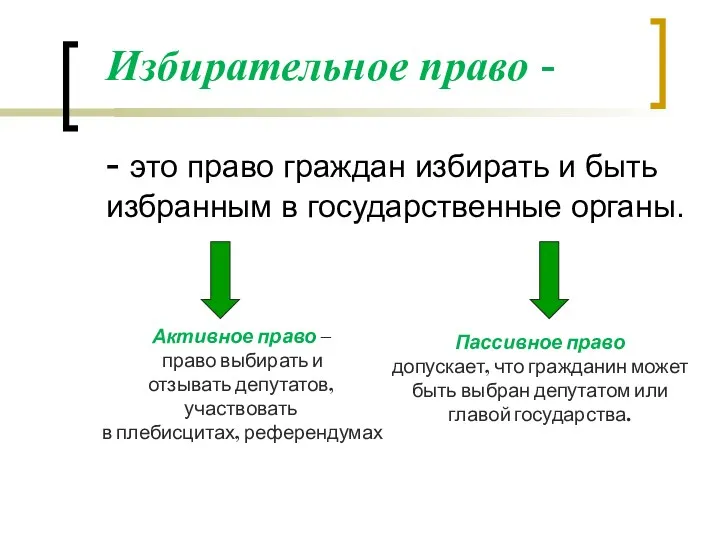 Избирательное право - - это право граждан избирать и быть избранным в государственные органы.