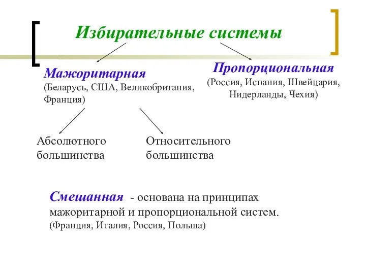 Избирательные системы Мажоритарная (Беларусь, США, Великобритания, Франция) Пропорциональная (Россия, Испания,