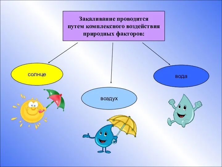 солнце воздух вода Закаливание проводится путем комплексного воздействия природных факторов: