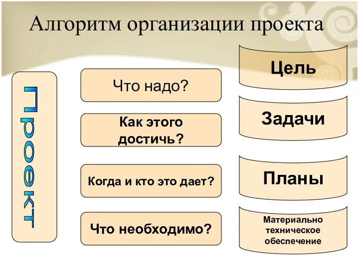 Алгоритм организации проекта Проект Что надо? Когда и кто это