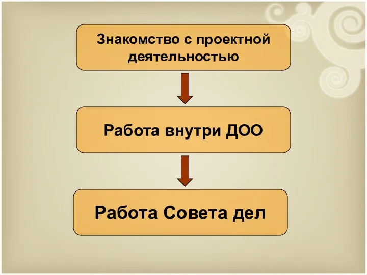 Знакомство с проектной деятельностью Работа внутри ДОО Работа Совета дел