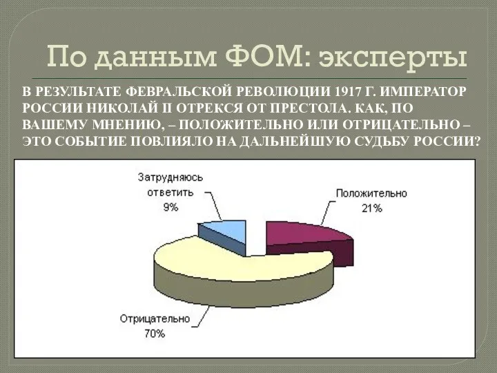 По данным ФОМ: эксперты В РЕЗУЛЬТАТЕ ФЕВРАЛЬСКОЙ РЕВОЛЮЦИИ 1917 Г.