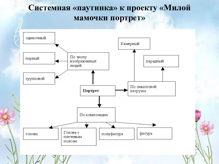 Системная «паутинка» к проекту «Милой мамочки портрет»