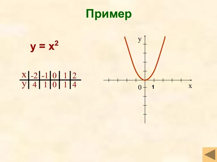 Пример у = х2 1