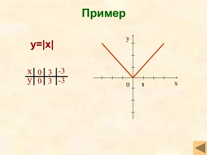 Пример y=|x| 1