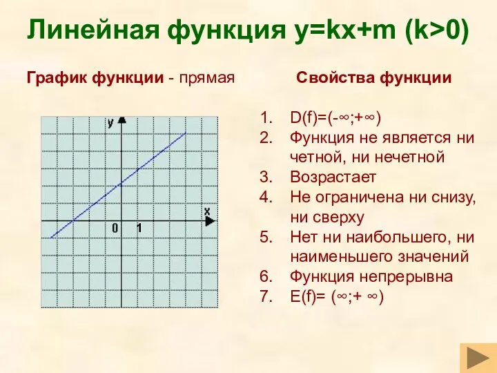 Линейная функция y=kх+m (k>0) Свойства функции D(f)=(-∞;+∞) Функция не является ни четной, ни